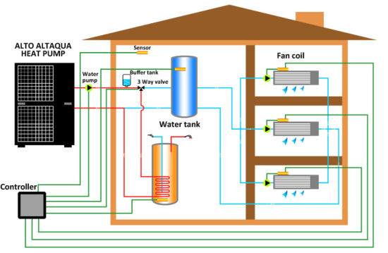 DC Inverter Heat Pump, Heating & Cooling & Hot Water, 10kw 15kw 18kw